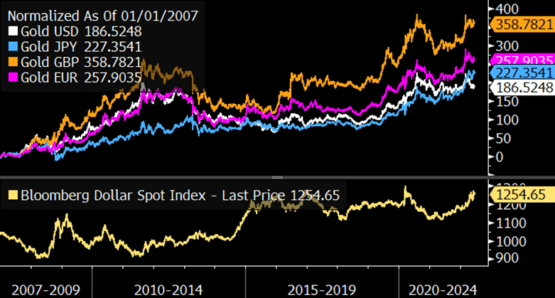 Gold Price Hindered by Soaring Dollar
