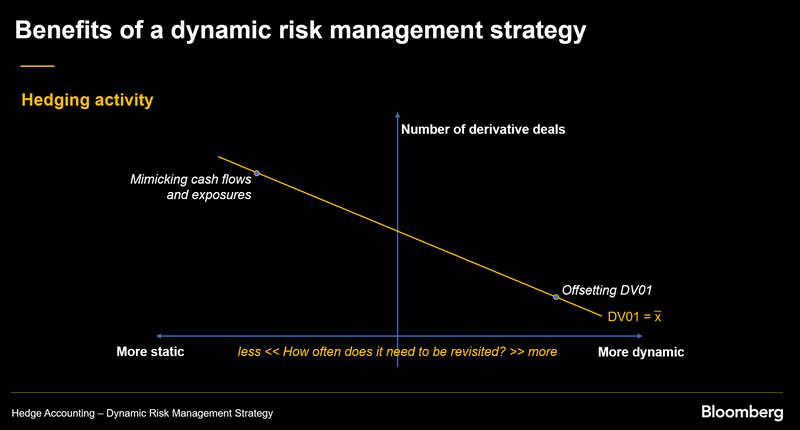 Benefits of a dynamic risk management strategy