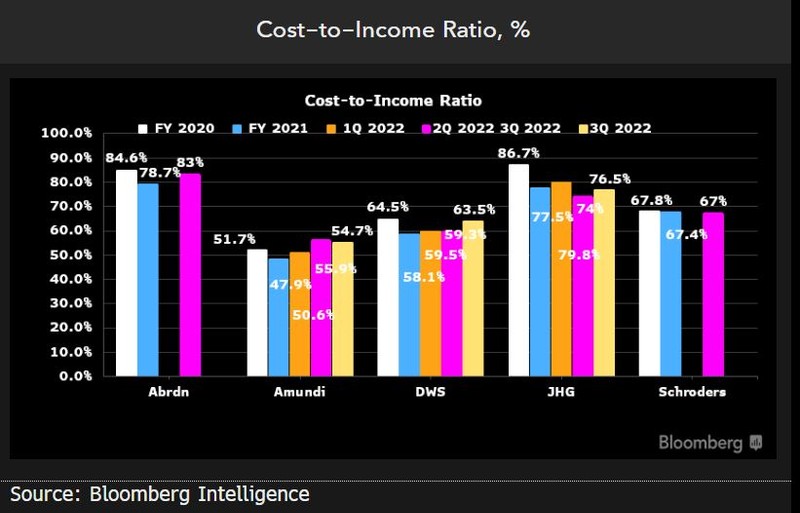 Cost-to-income ratio
