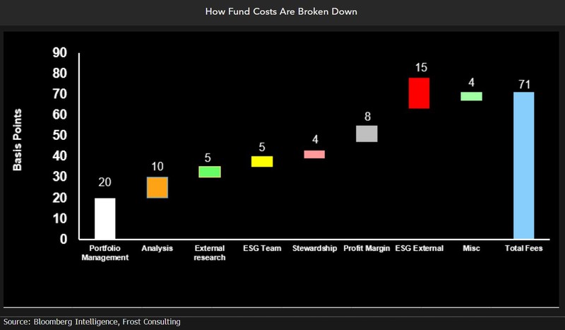 How fund costs are broken down