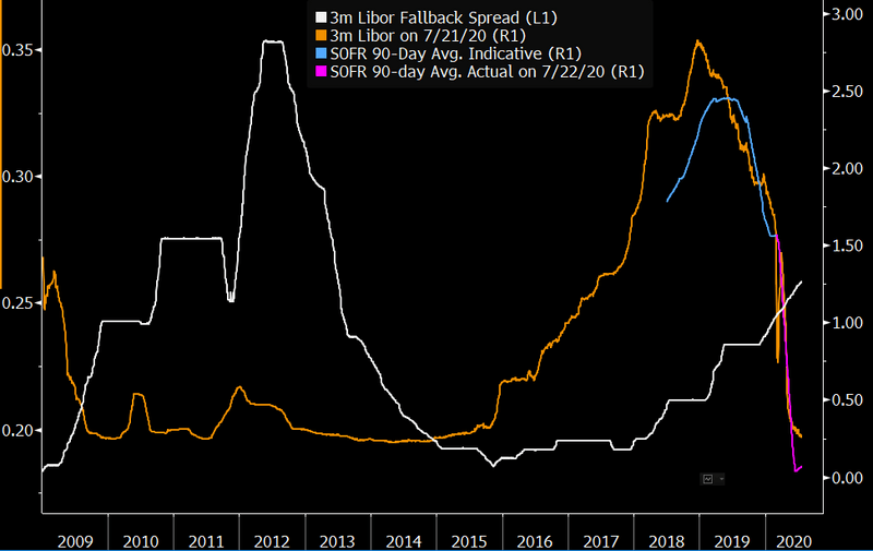 ISDA LIBOR/SOFR fallback spread climbing in crisis