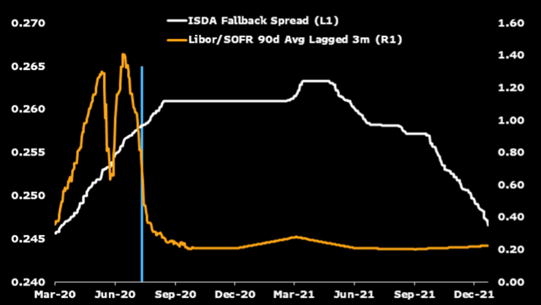 Three-month ISDA median spread, LIBOR/SOFR