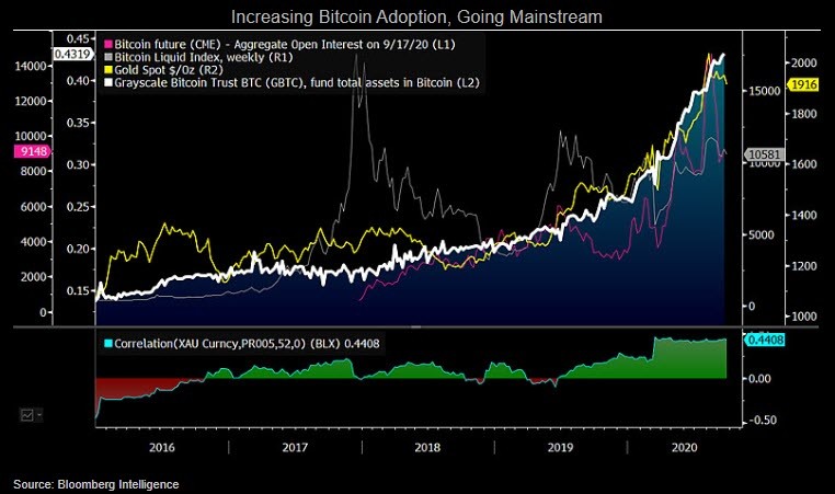 Graph showing increasing Bitcoin adoption