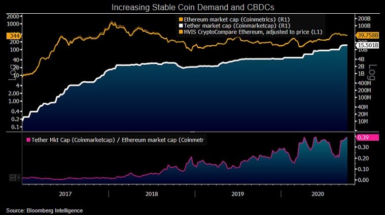 Graph showing increasing stable coin demand and CBDCs