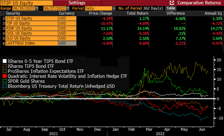 Inflation Hedge Performance