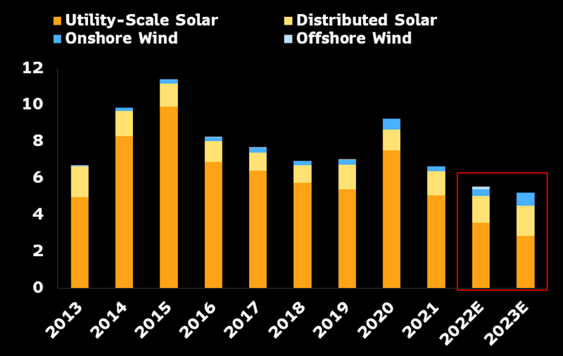 Japan's Annual Solar, Wind Capacity Additions (GW)