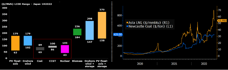 Levelized Cost of Electricity, LNG and Coal Price