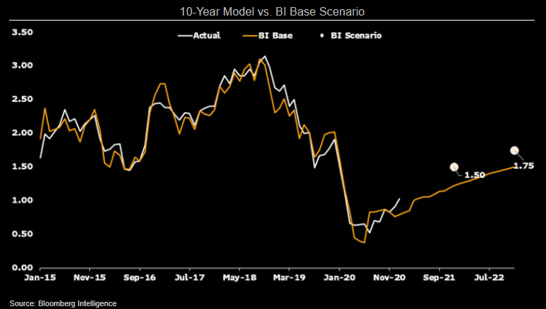 Model vs. BI Base Scenario