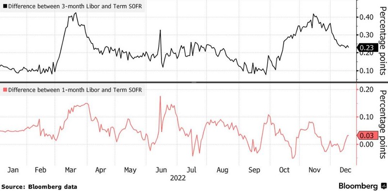 LIBOR and SOFR