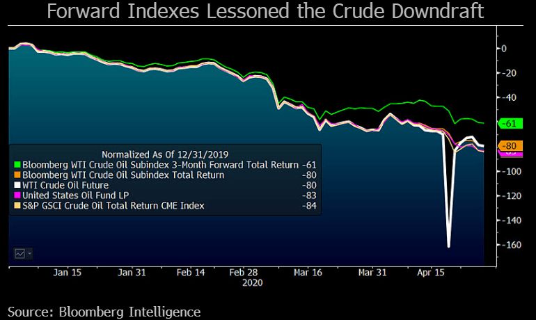 Crude Oil Futures Uso Etf Just Part Of Deflationary Tidal Wave Bloomberg Professional Services