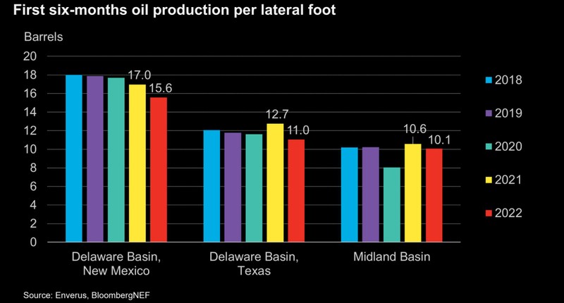 First six months oil production per lateral foot