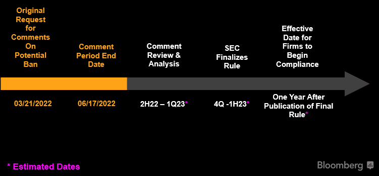 Rule May Be Finalized As Soon As 4Q