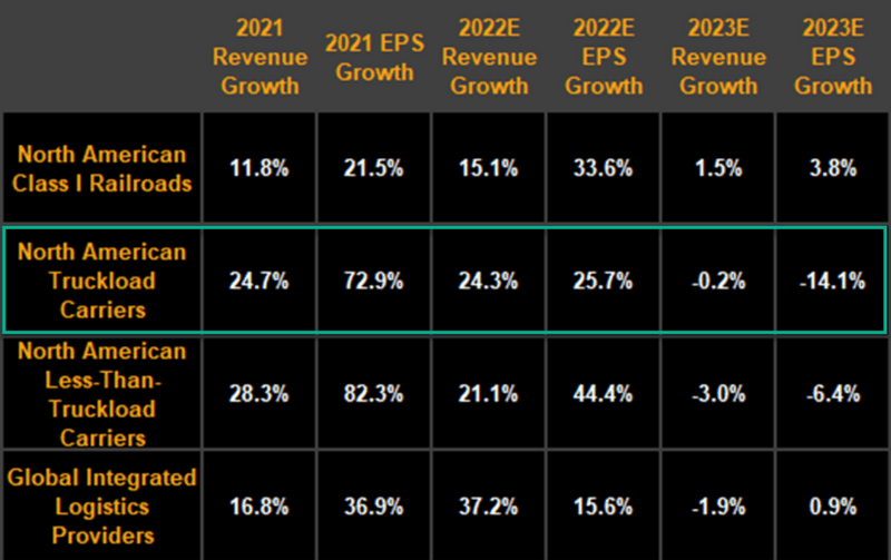 Five charts on US trucking 2023 outlook Insights Bloomberg