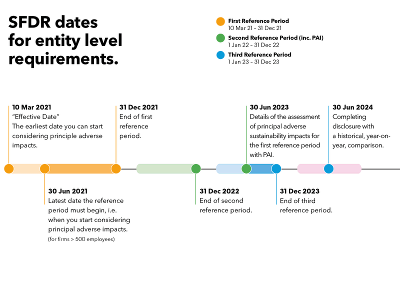 SFDR dates for entity level requirements