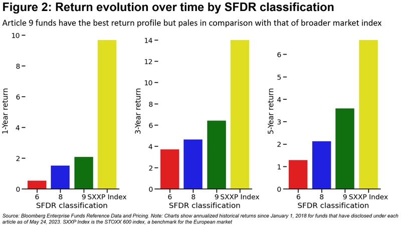 SFDR2 Return evolution