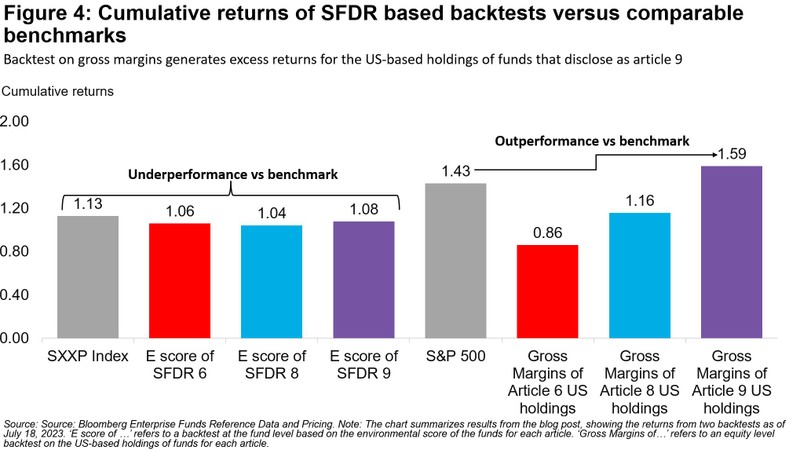 SFDR4 Cumulative returns