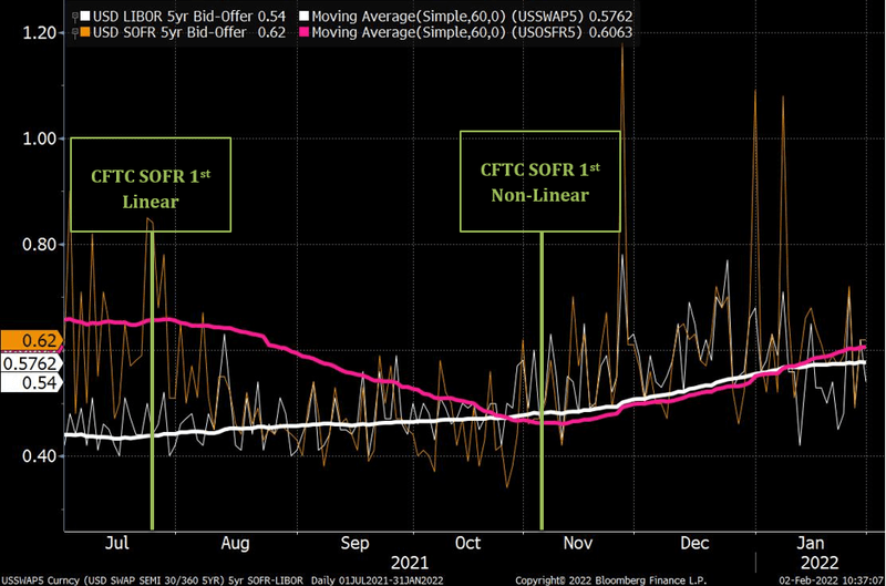 Figure 1- 5 year LIBOR Swaps vs 5 year SOFR Swaps (Bid-Offer spread in bps)