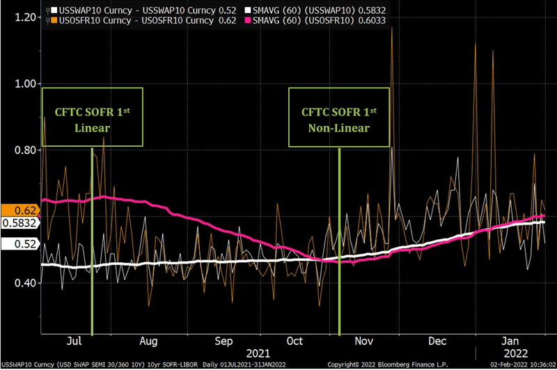 Figure 2- 10-year LIBOR Swaps vs 10-year SOFR Swaps (Bid-Offer spread in bps)