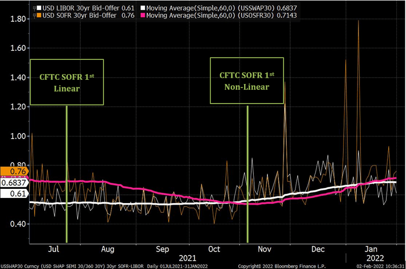 Figure 3- 30-year LIBOR Swaps vs 30-year SOFR Swaps (Bid-Offer spread in bps)