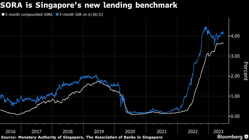 SORA is Singapore's new lending benchmark