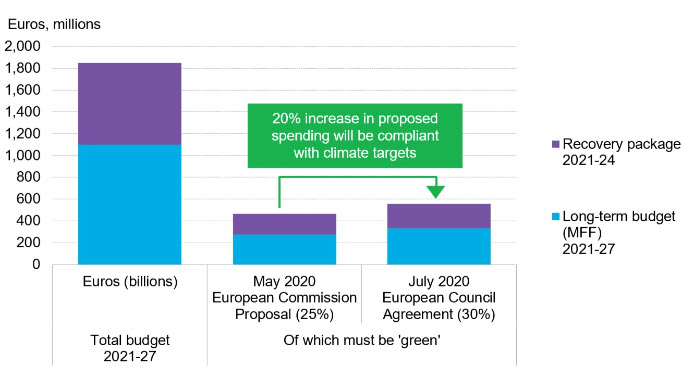 Europe S Recovery Plans Keep Getting Greener Bloomberg Professional Services