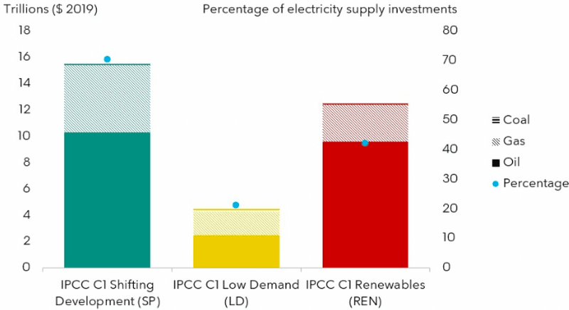 Total investment in fossil fuel