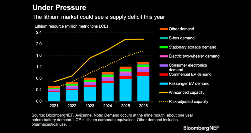 A worldwide lithium shortage could come as soon as 2025