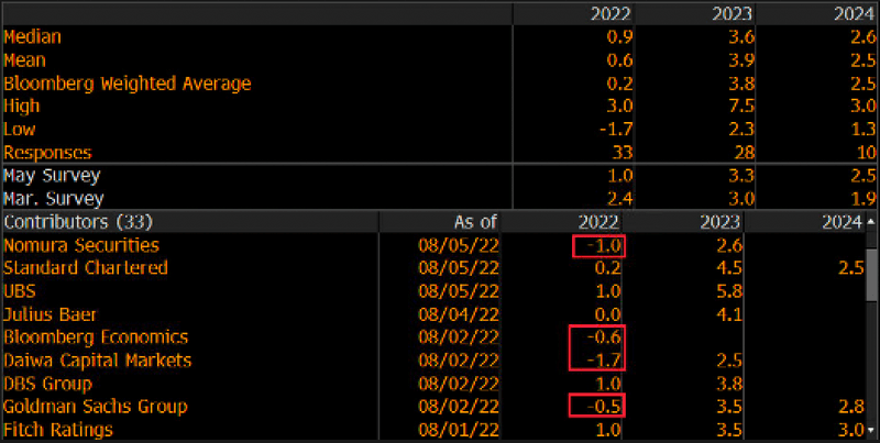 Latest consensus GDP forecast for Hong Kong