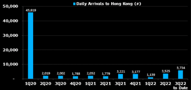 Daily arrivals to Hong Kong