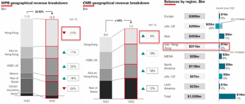 Hong Kong's growth trails group average