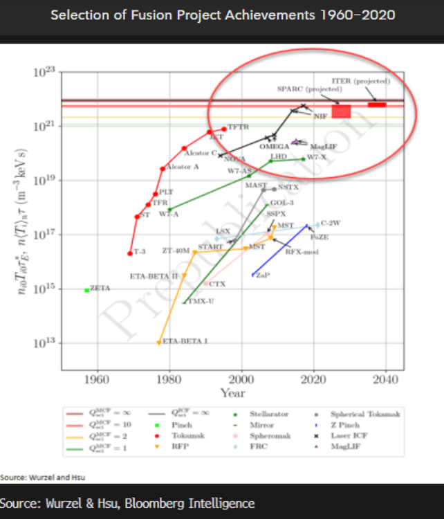 Selection of Fusion Project Achievements 1960-2020