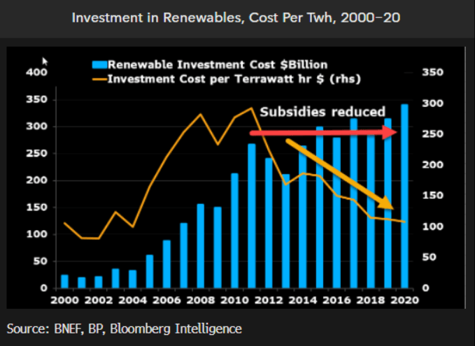 Investment in Renewables, Cost Per Twh, 2000-20