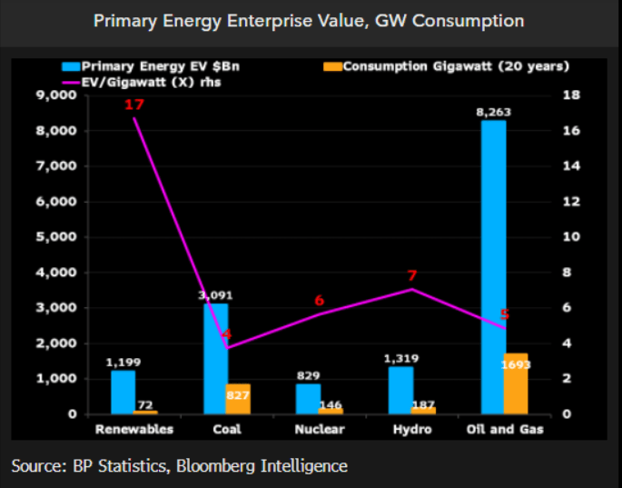 Primary Energy Enterprise Value, GW Consumption