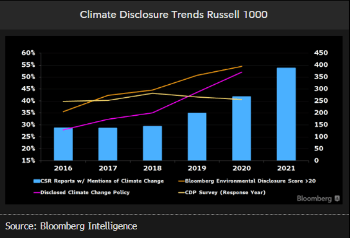 Climate Disclosure Trends Russell 1000