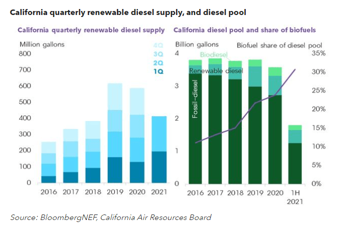 California quarterly renewable diesel supply, and diesel pool