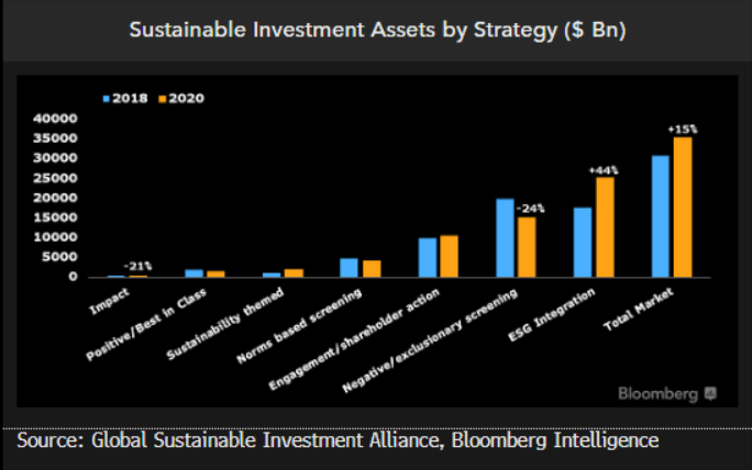 Sustainable Investment Assets by Strategy ($ 5bn)