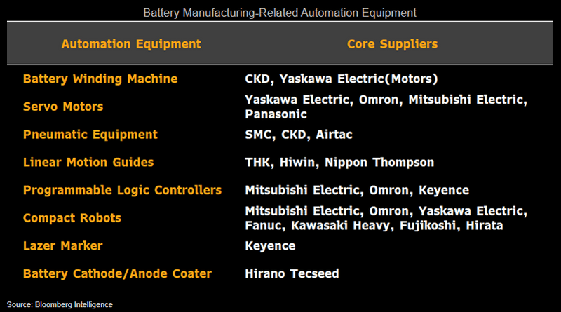 Battery Manufacturing-Related Automation Equipment