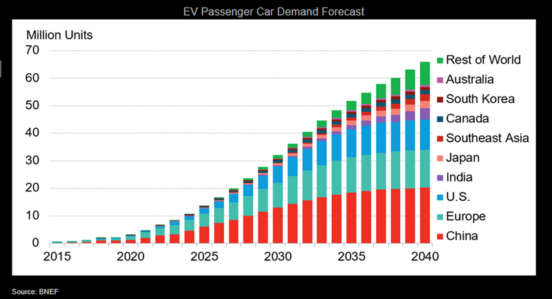 EV Passenger Car Demand Forecast