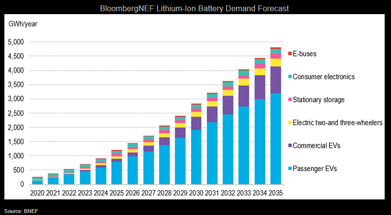 BloombergNEF Lithium-Ion Battery Demand Forecast