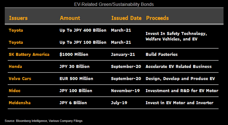 EV-Related Green/Sustainability Bonds