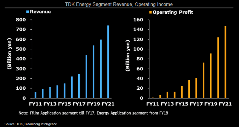 TDK Energy Segment Revenue, Operating Income