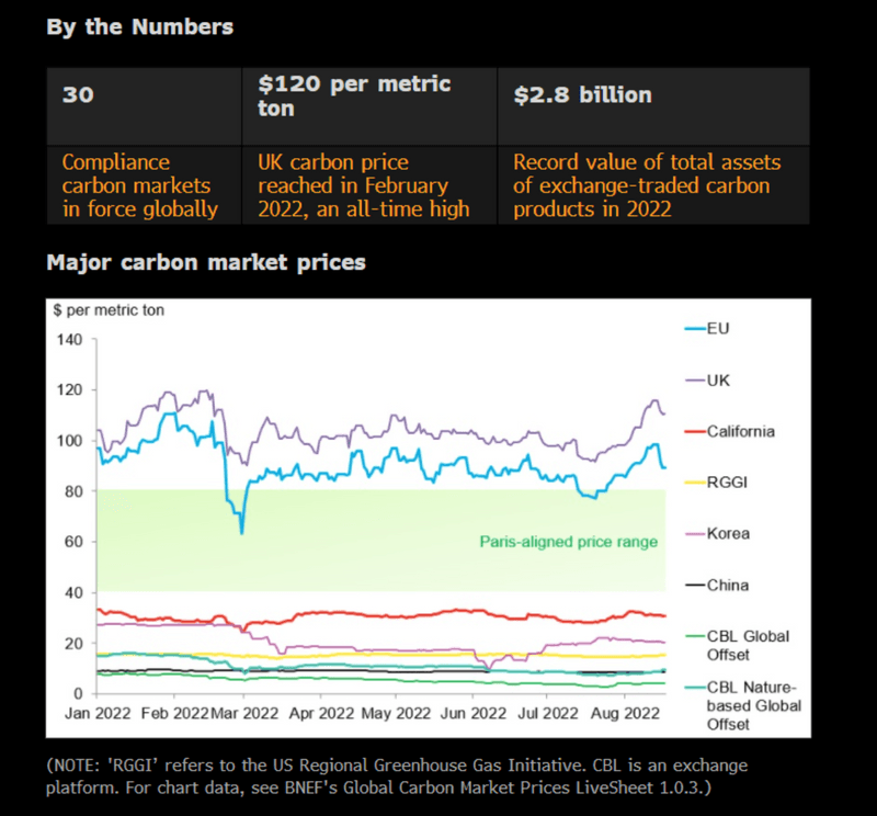 Major carbon market prices Major carbon market prices