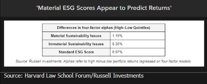 Material ESG Scores Appear to Predict Returns'