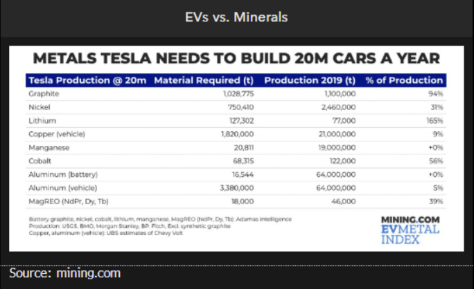 EVs vs. Minerals