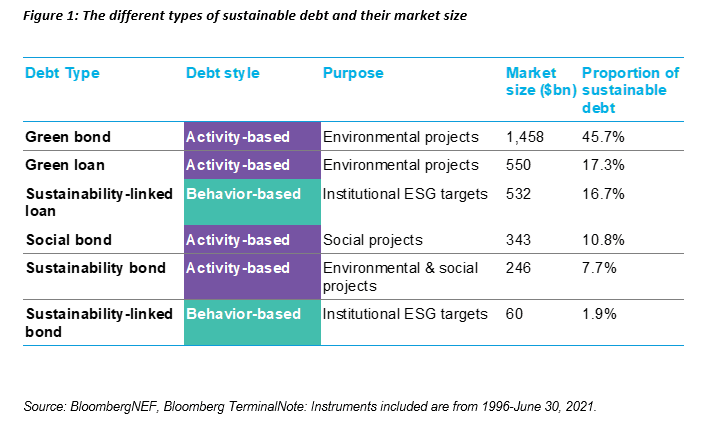 Figure 1: The different types of sustainable debt and their market size