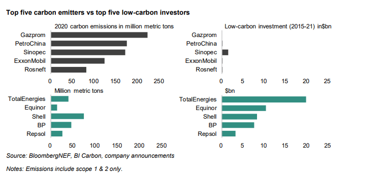 Top five carbon emitters vs top five low-carbon investors