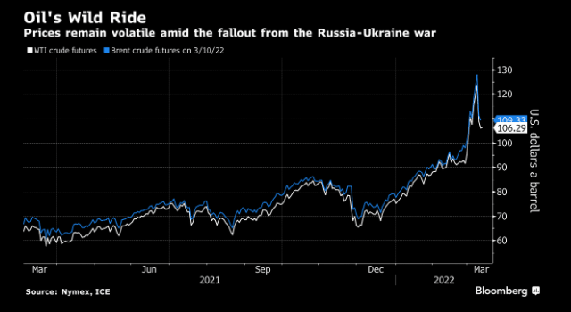 Oil's Wild Ride