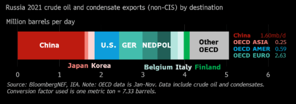 Russia 2021 crude oil and condensate exports (non-CIS) by destination