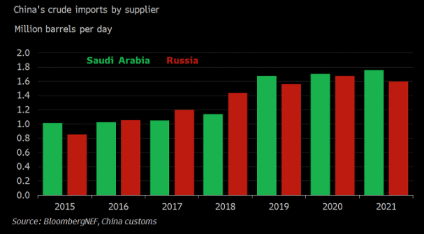 China's crude imports by supplier