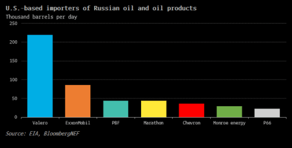 US based importers of Russian oil and oil products